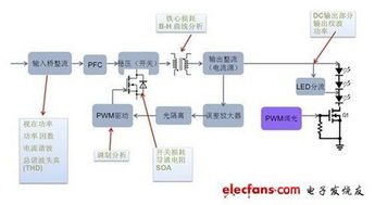 驱动电源 高可靠性成为LED推广的关键