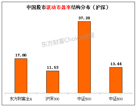 请问在哪里可以得到每天公布的实时动态的沪深股市市盈率?有网址吗?谢谢