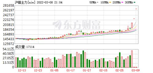 国内期货夜盘开盘涨跌不一 沪镍涨停