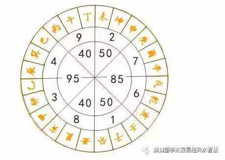 宅内理气图和风水中的空亡线 楼盘风水布局要点 