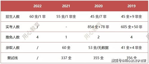 用心教育学考研 2022天津师范大学 小学教育 考情分析