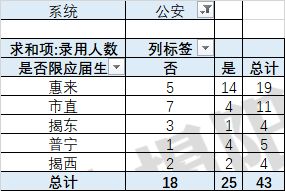 揭阳公安招43名公务员 专项刷题营2月1日启动