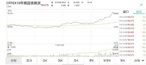 债卷、基金、股票、期货怎么操作?