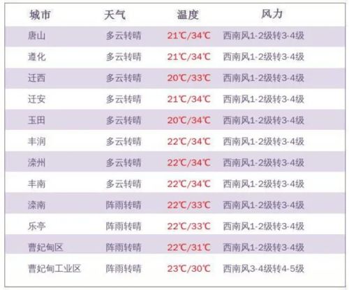 最高34 左右 19日唐山气温大幅上升