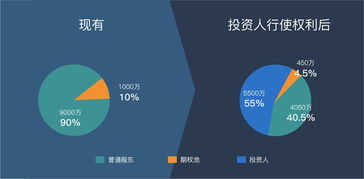 新增资金股权怎么稀释