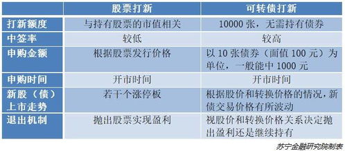 如何才能提前获得新股票上市的具体时间