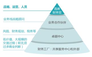 一般的企业需要多少财务人员？