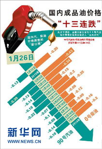 国内汽 柴油价格年内 二连跌 93号汽油重回 5 时代 