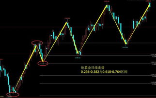 K线图中的均线黄金分割线怎么设置