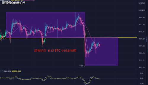 趋势论币 大涨大跌后的技术性修复 不要错过了最佳解套时间