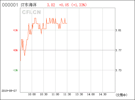 002086东方海洋，明天可以卖出？后市怎样