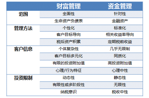 学哪个专业或专业科目才能当理财师（理财顾问）？