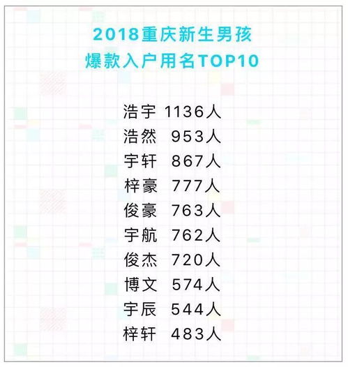 1212个诗涵和1136个浩宇 重庆新生儿爆款名字出炉