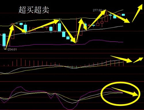 超买超卖是什么意思，他们的定义是什么？