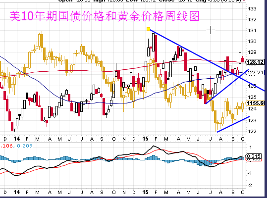 为什么国债价格会上涨