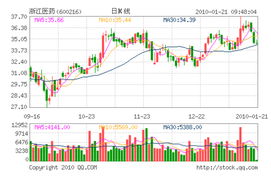 600216浙江医药今天可以介入吗？