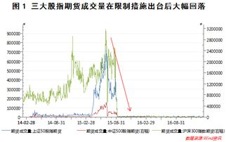 股指期货松绑是什麼？