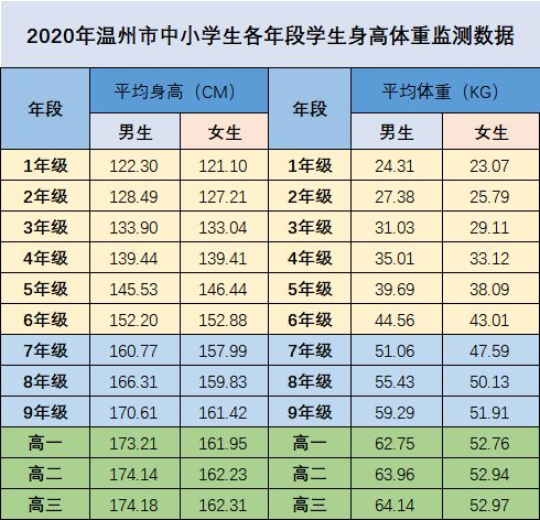 温州娒 近四年身高体重数据出炉,这个阶段是发育高峰期