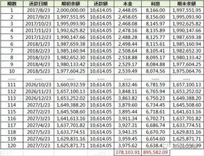 等额本息VS等额本金,哪个更省钱你真的搞清楚了吗 