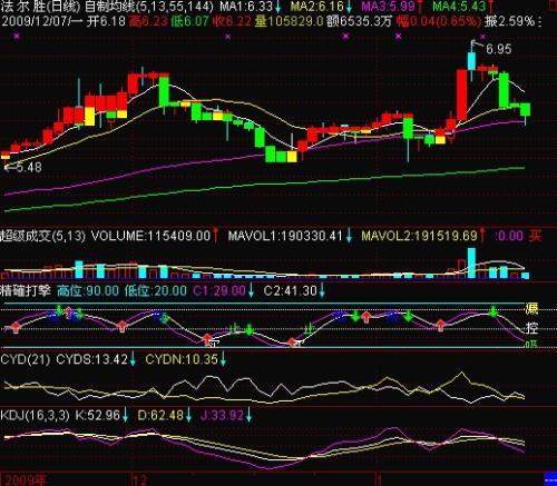 求助好心人把这很牛的公式改选股公式， 量过MA35黄色线时预警