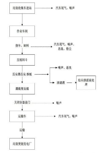 垃圾转运站的工艺