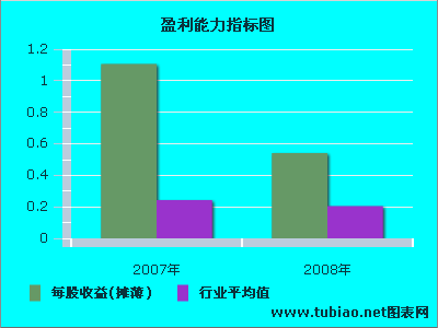 通过盈利能力分析可以获取的信息包括什么