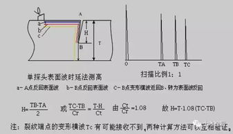 技术 史上最全超声检测方法分类与特点 