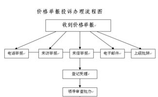 网上举报处理期限