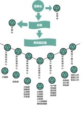 按公司管理的架构来划分，采购属于哪个部门直接管辖？