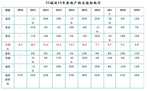 二线城市2020市场预判