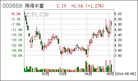 中南重工，珠海中富，新国都，长城开发。哪个成长性较高？