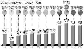 义乌出口剧增很难持续 金华外贸形势依旧严峻 