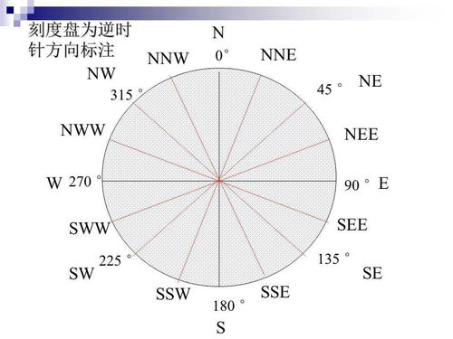 罗盘的使用及产状测量