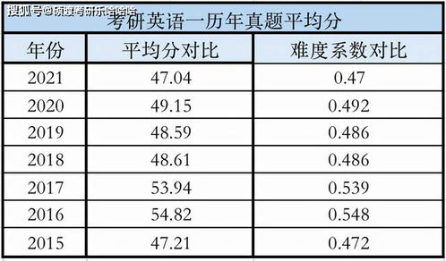 考研英语一60分有多难？2022年考研英语一分数线