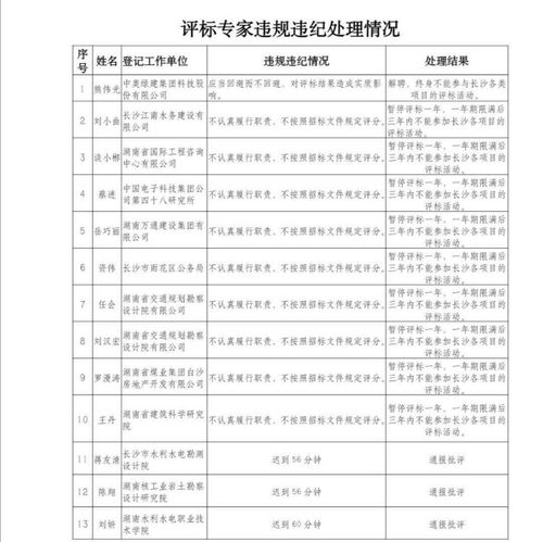 长沙市通报一批工程建设项目评标专家违规违纪处理情况