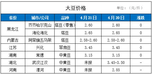 内蒙古地区7月21日花生价格报告