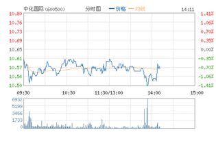 请问600500中化国际这个股票怎么样？