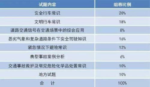 10月1日起驾考难度大升级 没学驾照的 压力山大 了