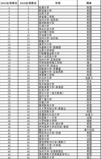 世界100强大学排名最新 贵州省大学排名