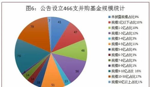 投资设立并购基金是属于风险投资吗