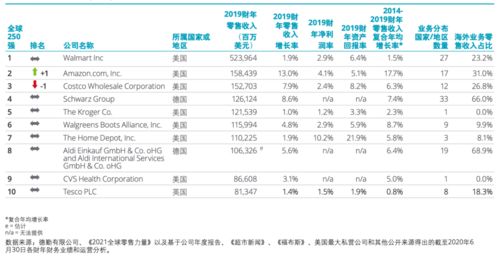 疫情常态,全球十大零售巨头怎么做