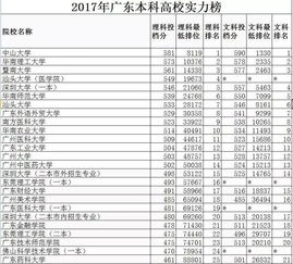 广东高校真正实力榜,东莞理工排名16 2017年广东本科高校投档线全部出炉 