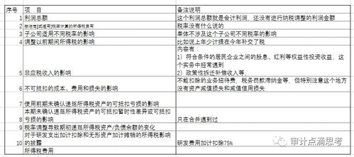 所得税负数合并会计利润与所得税费用调整过程