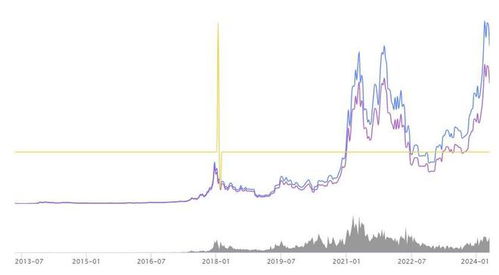 比特币价格历年曲线图