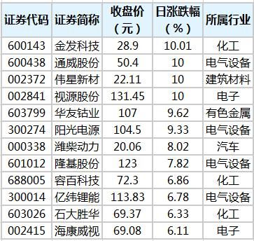 金发科技股票历史最高价