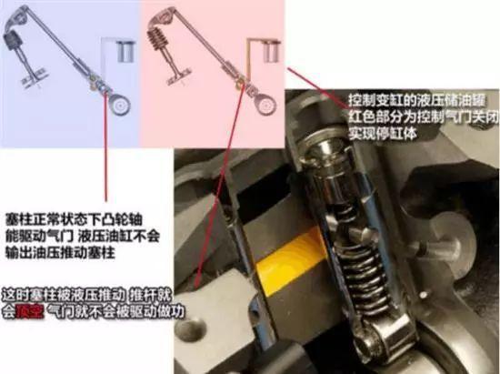 闭缸技术