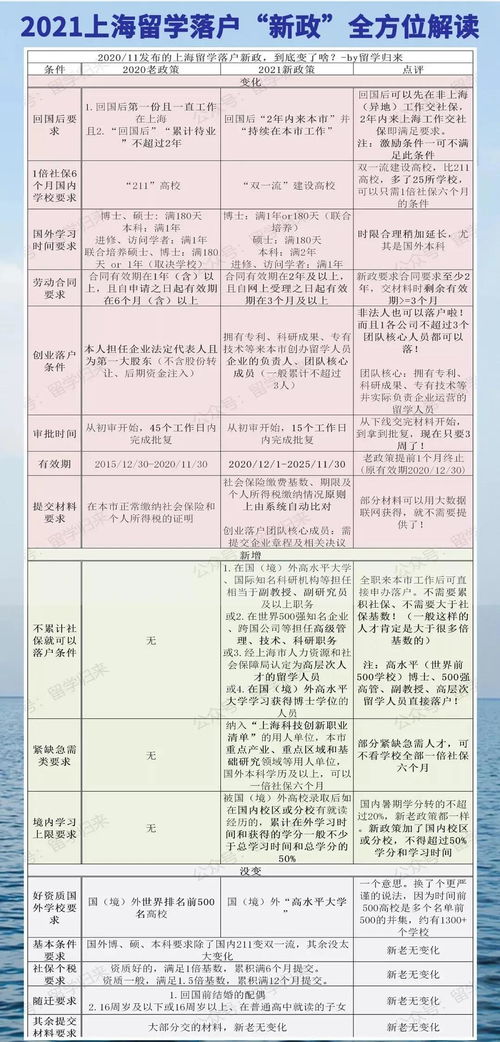 留学回国落户上海政策？上海留学生落户2021新政策是什么