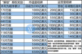 最高可获726亿美元天价 奖金 特斯拉CEO绩效方案惊人