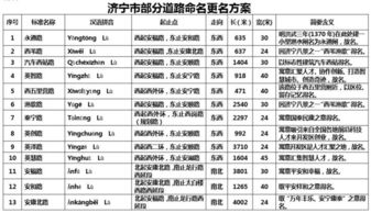 济宁35条道路更名命名 