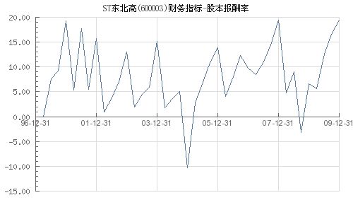 600003股本是多少